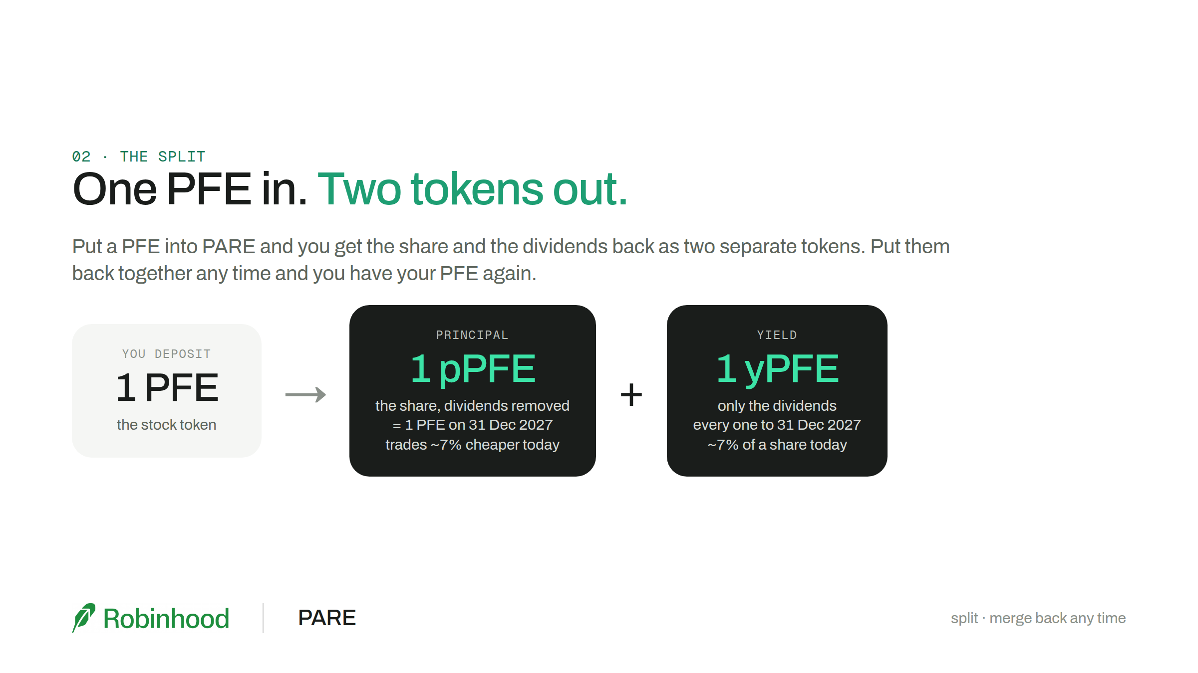 One PFE in, two tokens out: pPFE, the share with the dividends removed, and yPFE, only the dividends
