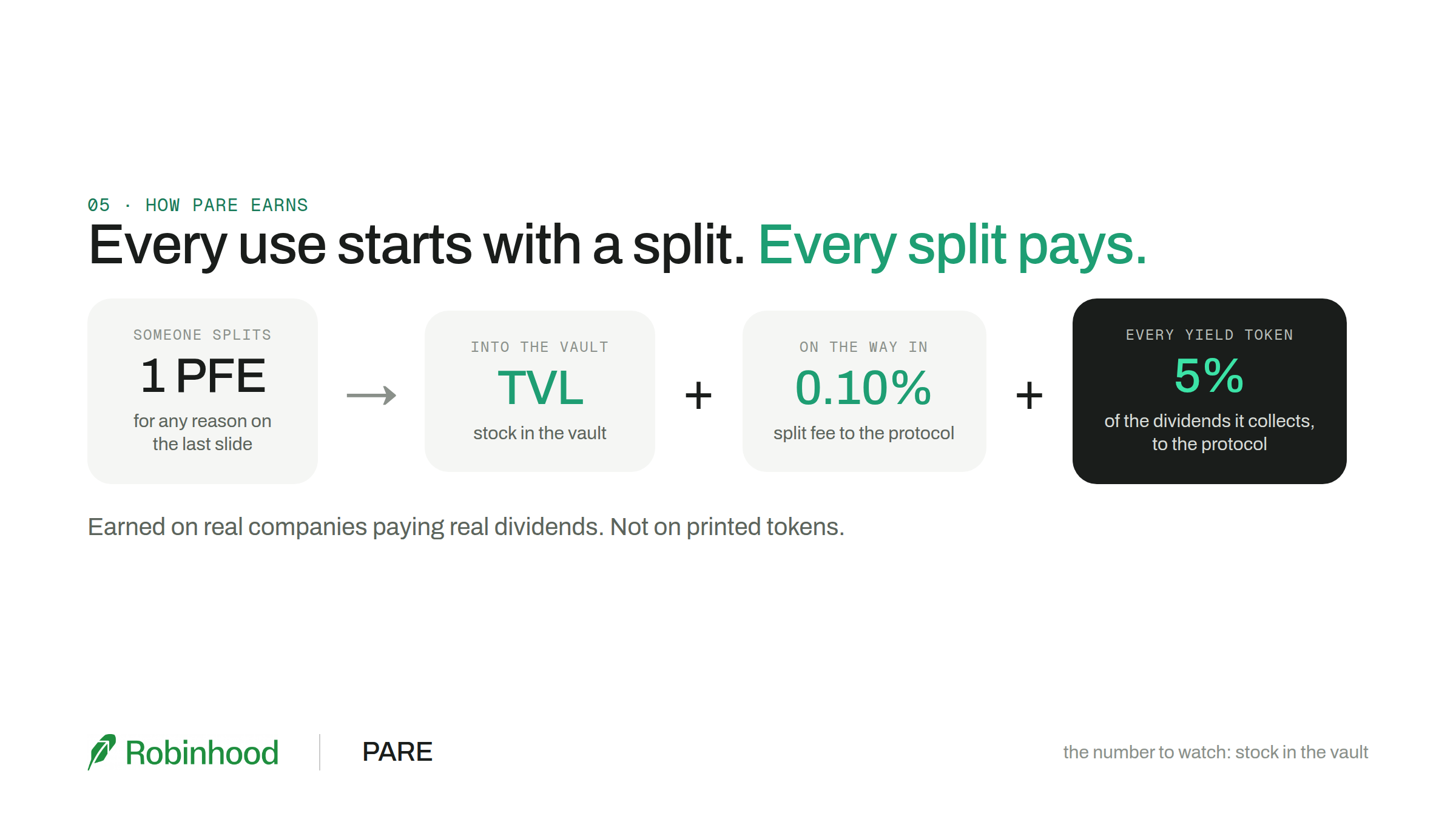 Every use starts with a split, every split pays: 10 bps in, 5% of the dividends the yield token collects